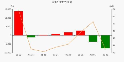 三友聯(lián)眾:主力資金凈流出7447.08萬(wàn)元,凈占比-13.43%(02-02)